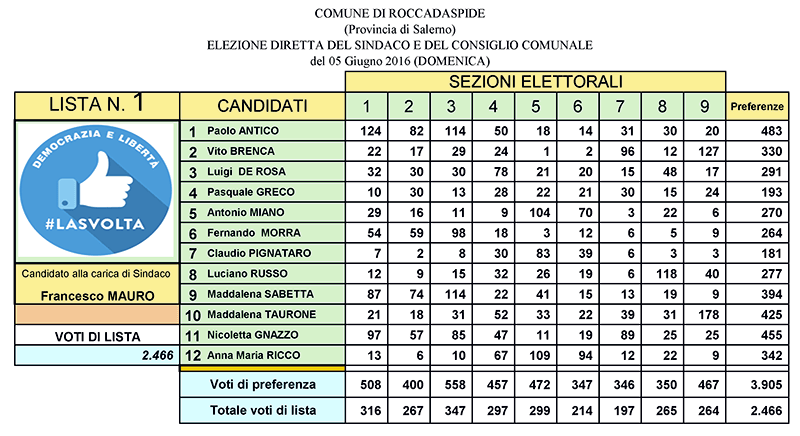 Def Amministrative Giugno 2016 Definitivo Lista 1 64756 