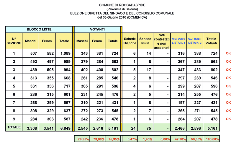 Def Amministrative Giugno 2016 Definitivo Riepilogo 64754 