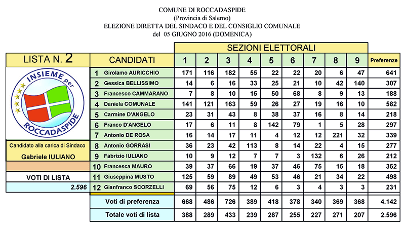 Okdef Amministrative Giugno 2016 Def. Lista 2 71610 